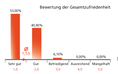 Gesamtzufriedenheit mit der Consulimus AG