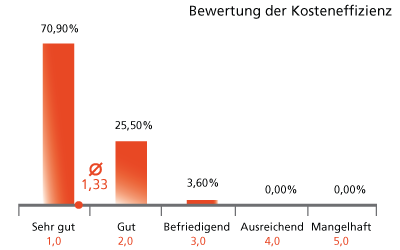 Bis zu 50% niedrigere Projektkosten