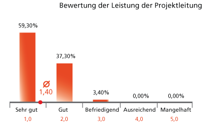 Kompetente Projektleiter