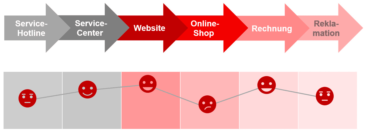 Touchpointbefragung Customer Journey